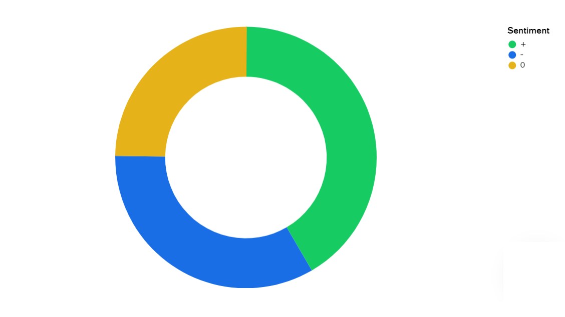 #WorkFromHome results: green positive, blue negative, yellow unrelated