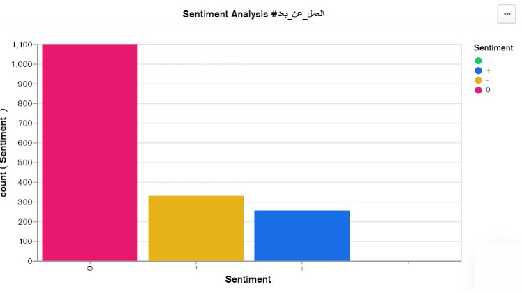 #العمل_عن_بعد results: tweet count by label (0 unrelated, − negative, + positive)